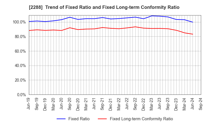 2288 MARUDAI FOOD CO.,LTD.: Trend of Fixed Ratio and Fixed Long-term Conformity Ratio