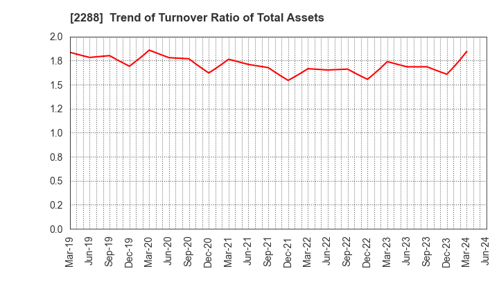 2288 MARUDAI FOOD CO.,LTD.: Trend of Turnover Ratio of Total Assets