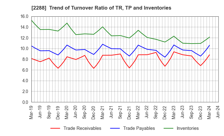 2288 MARUDAI FOOD CO.,LTD.: Trend of Turnover Ratio of TR, TP and Inventories