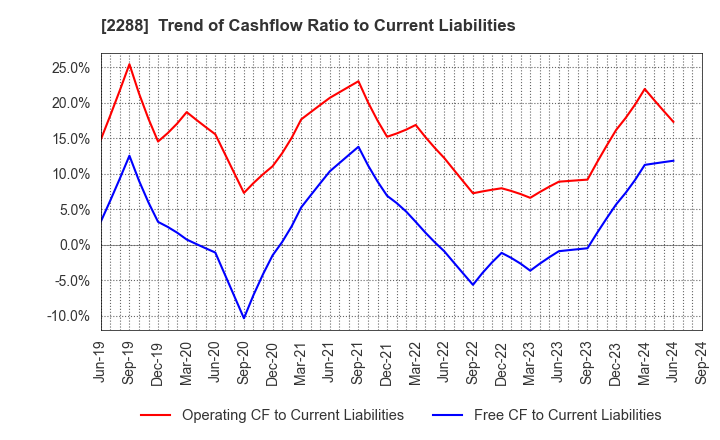 2288 MARUDAI FOOD CO.,LTD.: Trend of Cashflow Ratio to Current Liabilities