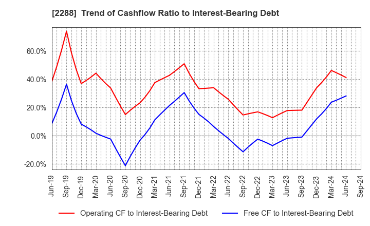 2288 MARUDAI FOOD CO.,LTD.: Trend of Cashflow Ratio to Interest-Bearing Debt