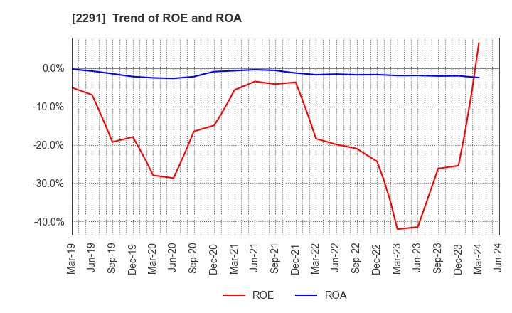 2291 FUKUTOME MEAT PACKERS, LTD.: Trend of ROE and ROA