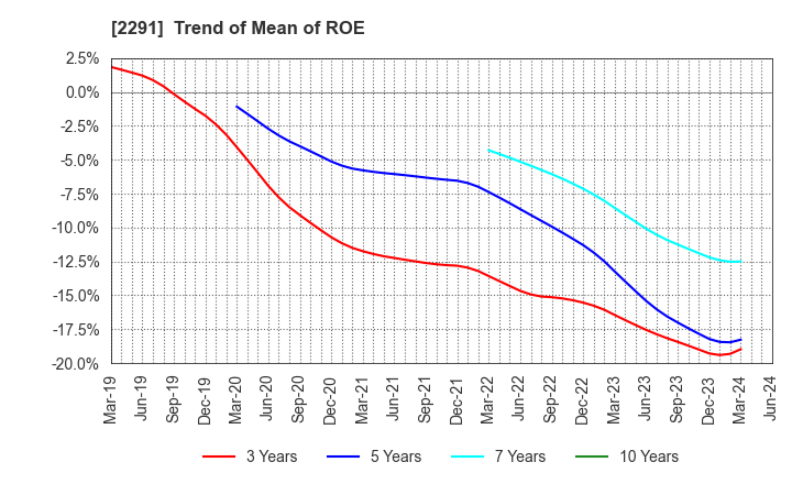 2291 FUKUTOME MEAT PACKERS, LTD.: Trend of Mean of ROE