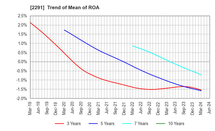 2291 FUKUTOME MEAT PACKERS, LTD.: Trend of Mean of ROA
