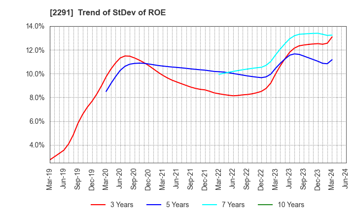 2291 FUKUTOME MEAT PACKERS, LTD.: Trend of StDev of ROE