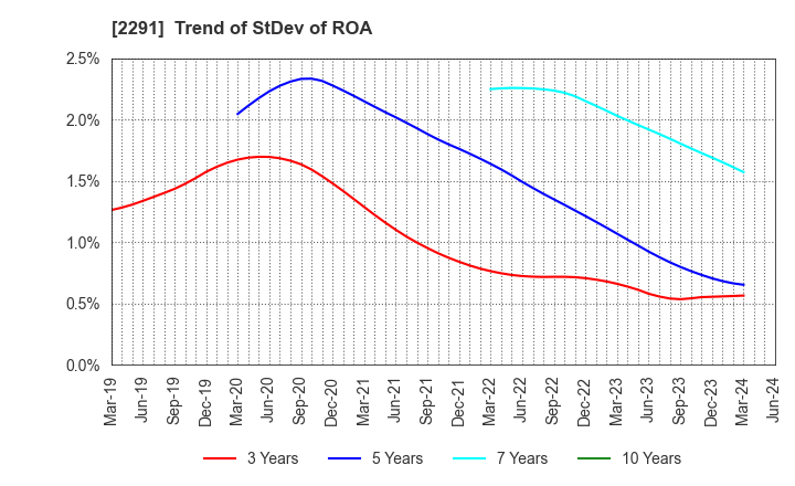 2291 FUKUTOME MEAT PACKERS, LTD.: Trend of StDev of ROA