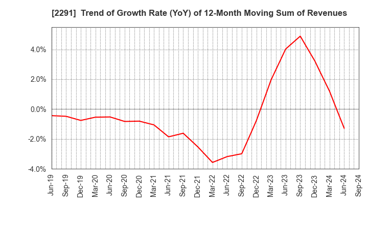 2291 FUKUTOME MEAT PACKERS, LTD.: Trend of Growth Rate (YoY) of 12-Month Moving Sum of Revenues