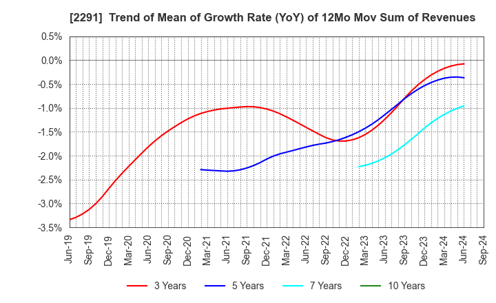 2291 FUKUTOME MEAT PACKERS, LTD.: Trend of Mean of Growth Rate (YoY) of 12Mo Mov Sum of Revenues