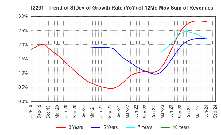 2291 FUKUTOME MEAT PACKERS, LTD.: Trend of StDev of Growth Rate (YoY) of 12Mo Mov Sum of Revenues