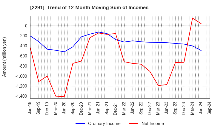 2291 FUKUTOME MEAT PACKERS, LTD.: Trend of 12-Month Moving Sum of Incomes