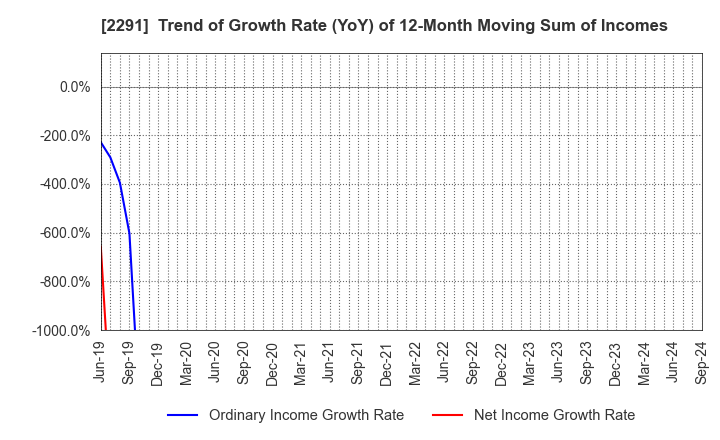 2291 FUKUTOME MEAT PACKERS, LTD.: Trend of Growth Rate (YoY) of 12-Month Moving Sum of Incomes