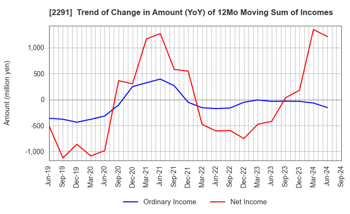 2291 FUKUTOME MEAT PACKERS, LTD.: Trend of Change in Amount (YoY) of 12Mo Moving Sum of Incomes