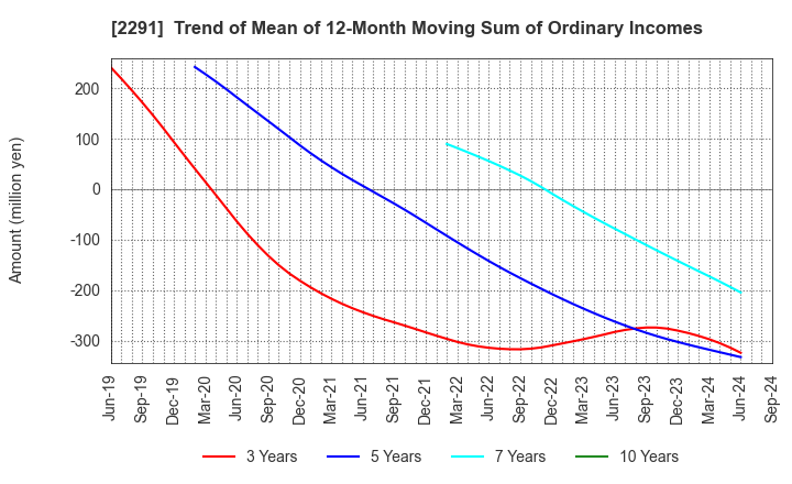 2291 FUKUTOME MEAT PACKERS, LTD.: Trend of Mean of 12-Month Moving Sum of Ordinary Incomes