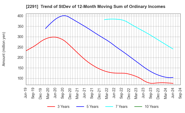 2291 FUKUTOME MEAT PACKERS, LTD.: Trend of StDev of 12-Month Moving Sum of Ordinary Incomes