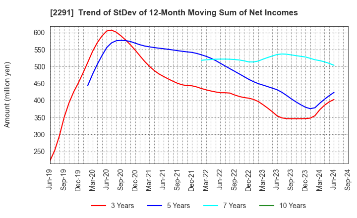 2291 FUKUTOME MEAT PACKERS, LTD.: Trend of StDev of 12-Month Moving Sum of Net Incomes