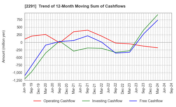 2291 FUKUTOME MEAT PACKERS, LTD.: Trend of 12-Month Moving Sum of Cashflows