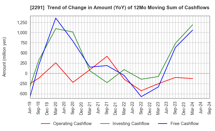 2291 FUKUTOME MEAT PACKERS, LTD.: Trend of Change in Amount (YoY) of 12Mo Moving Sum of Cashflows