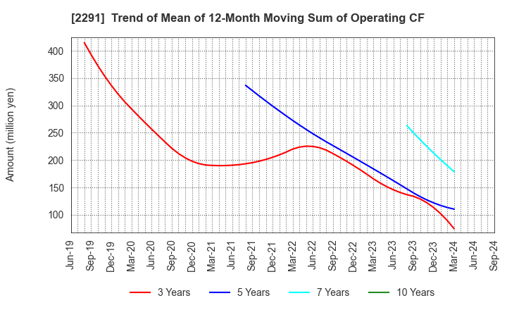 2291 FUKUTOME MEAT PACKERS, LTD.: Trend of Mean of 12-Month Moving Sum of Operating CF