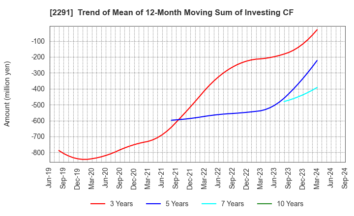 2291 FUKUTOME MEAT PACKERS, LTD.: Trend of Mean of 12-Month Moving Sum of Investing CF