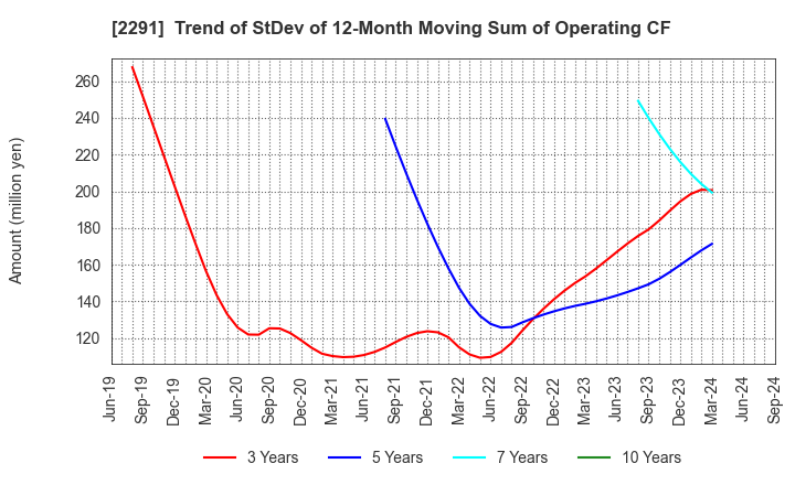 2291 FUKUTOME MEAT PACKERS, LTD.: Trend of StDev of 12-Month Moving Sum of Operating CF