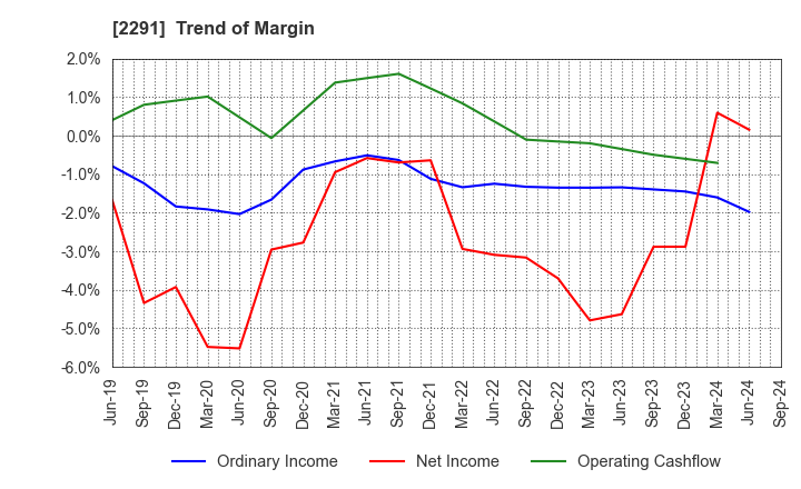 2291 FUKUTOME MEAT PACKERS, LTD.: Trend of Margin