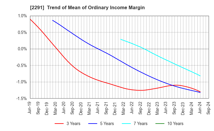 2291 FUKUTOME MEAT PACKERS, LTD.: Trend of Mean of Ordinary Income Margin