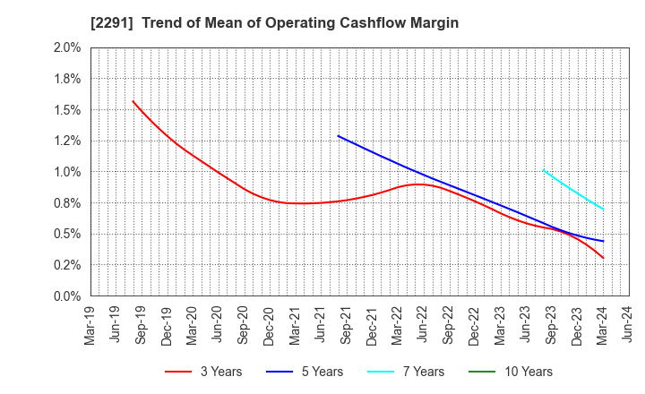 2291 FUKUTOME MEAT PACKERS, LTD.: Trend of Mean of Operating Cashflow Margin
