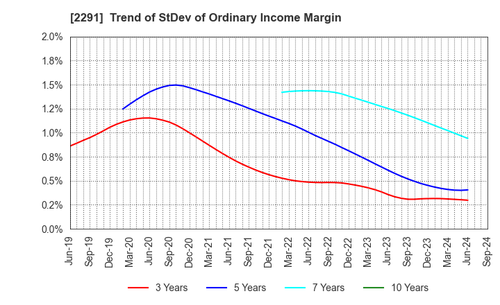 2291 FUKUTOME MEAT PACKERS, LTD.: Trend of StDev of Ordinary Income Margin