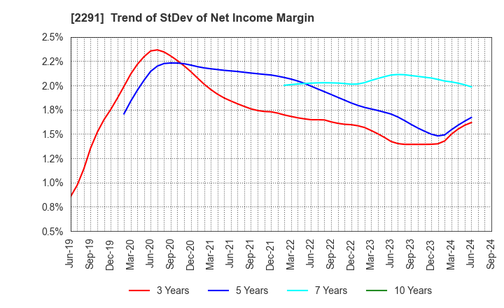 2291 FUKUTOME MEAT PACKERS, LTD.: Trend of StDev of Net Income Margin