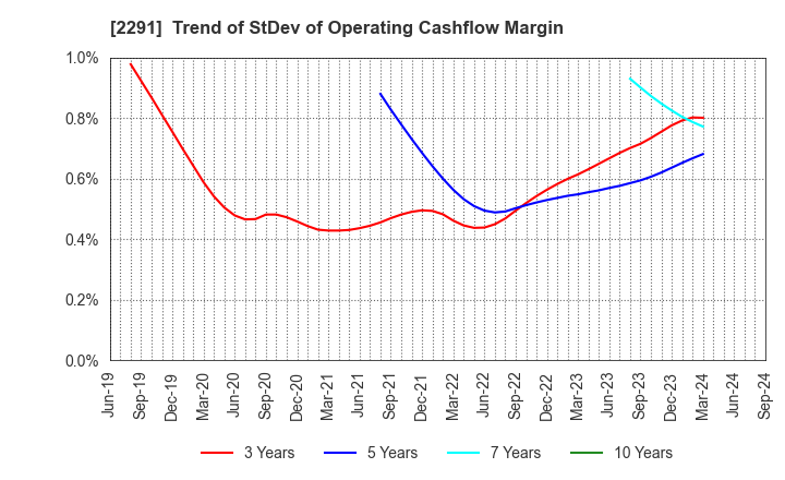 2291 FUKUTOME MEAT PACKERS, LTD.: Trend of StDev of Operating Cashflow Margin