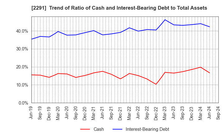 2291 FUKUTOME MEAT PACKERS, LTD.: Trend of Ratio of Cash and Interest-Bearing Debt to Total Assets