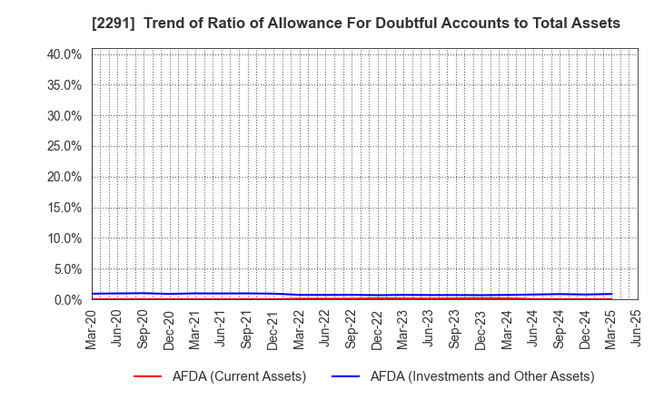 2291 FUKUTOME MEAT PACKERS, LTD.: Trend of Ratio of Allowance For Doubtful Accounts to Total Assets