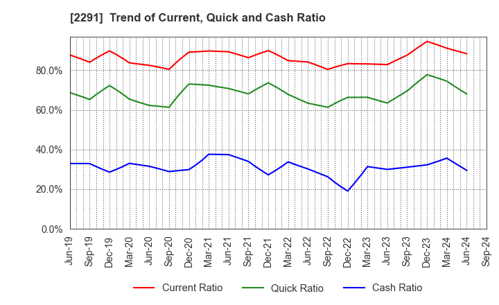 2291 FUKUTOME MEAT PACKERS, LTD.: Trend of Current, Quick and Cash Ratio