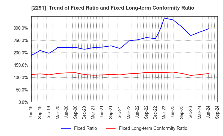 2291 FUKUTOME MEAT PACKERS, LTD.: Trend of Fixed Ratio and Fixed Long-term Conformity Ratio