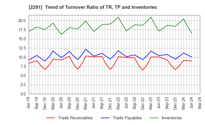 2291 FUKUTOME MEAT PACKERS, LTD.: Trend of Turnover Ratio of TR, TP and Inventories