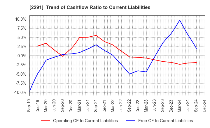 2291 FUKUTOME MEAT PACKERS, LTD.: Trend of Cashflow Ratio to Current Liabilities