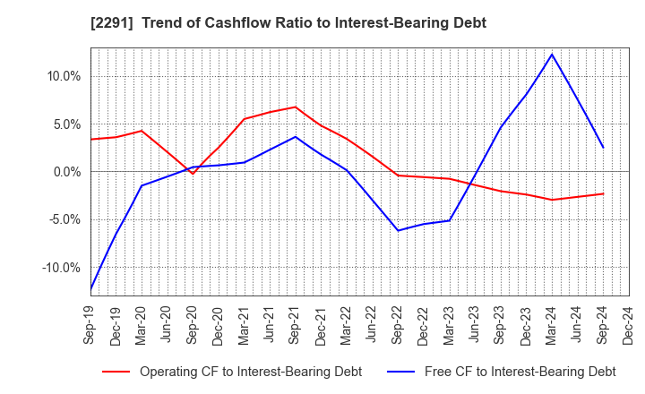 2291 FUKUTOME MEAT PACKERS, LTD.: Trend of Cashflow Ratio to Interest-Bearing Debt