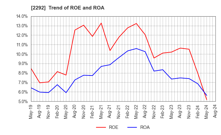 2292 S Foods Inc.: Trend of ROE and ROA
