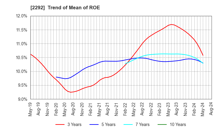 2292 S Foods Inc.: Trend of Mean of ROE