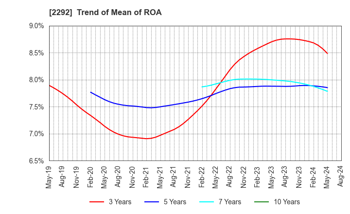 2292 S Foods Inc.: Trend of Mean of ROA