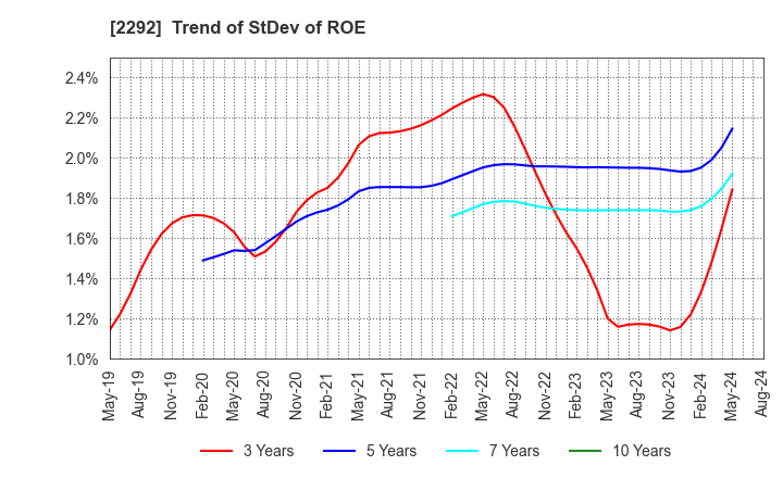 2292 S Foods Inc.: Trend of StDev of ROE