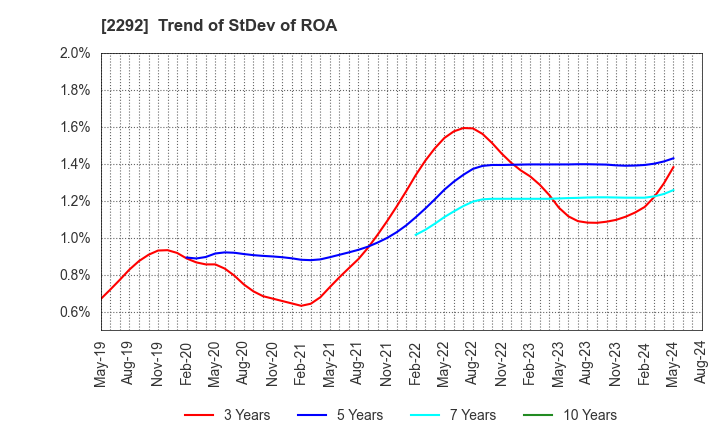 2292 S Foods Inc.: Trend of StDev of ROA