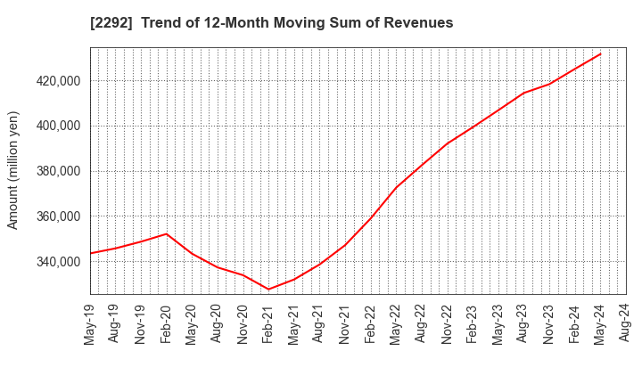 2292 S Foods Inc.: Trend of 12-Month Moving Sum of Revenues