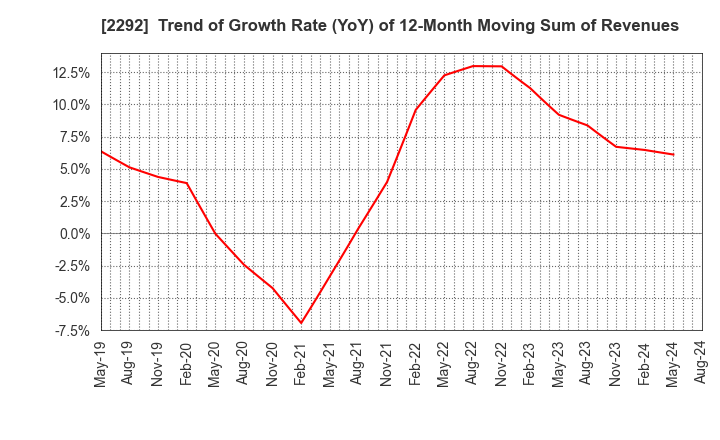 2292 S Foods Inc.: Trend of Growth Rate (YoY) of 12-Month Moving Sum of Revenues