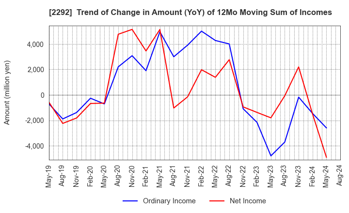 2292 S Foods Inc.: Trend of Change in Amount (YoY) of 12Mo Moving Sum of Incomes