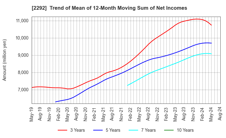 2292 S Foods Inc.: Trend of Mean of 12-Month Moving Sum of Net Incomes