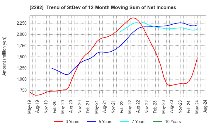 2292 S Foods Inc.: Trend of StDev of 12-Month Moving Sum of Net Incomes