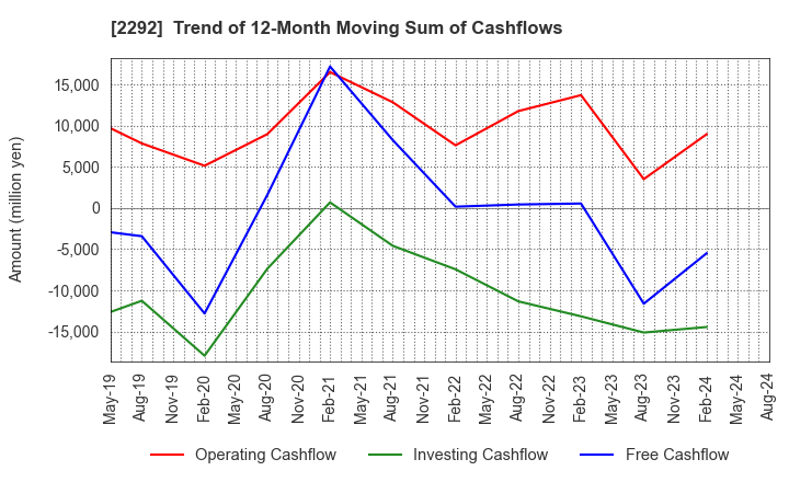 2292 S Foods Inc.: Trend of 12-Month Moving Sum of Cashflows