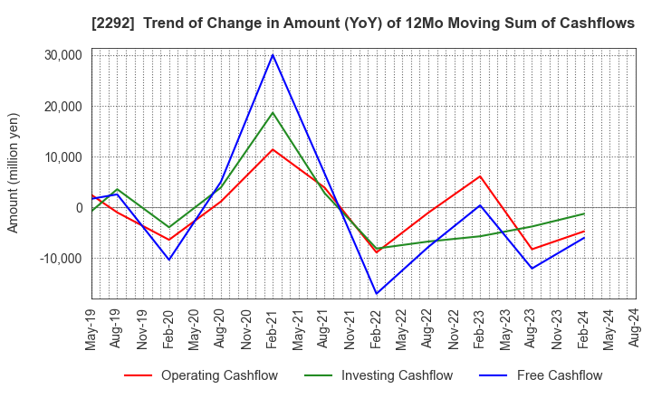 2292 S Foods Inc.: Trend of Change in Amount (YoY) of 12Mo Moving Sum of Cashflows