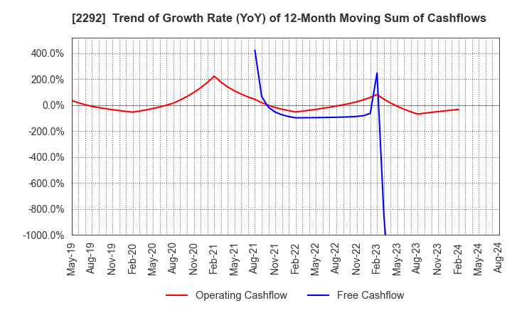 2292 S Foods Inc.: Trend of Growth Rate (YoY) of 12-Month Moving Sum of Cashflows